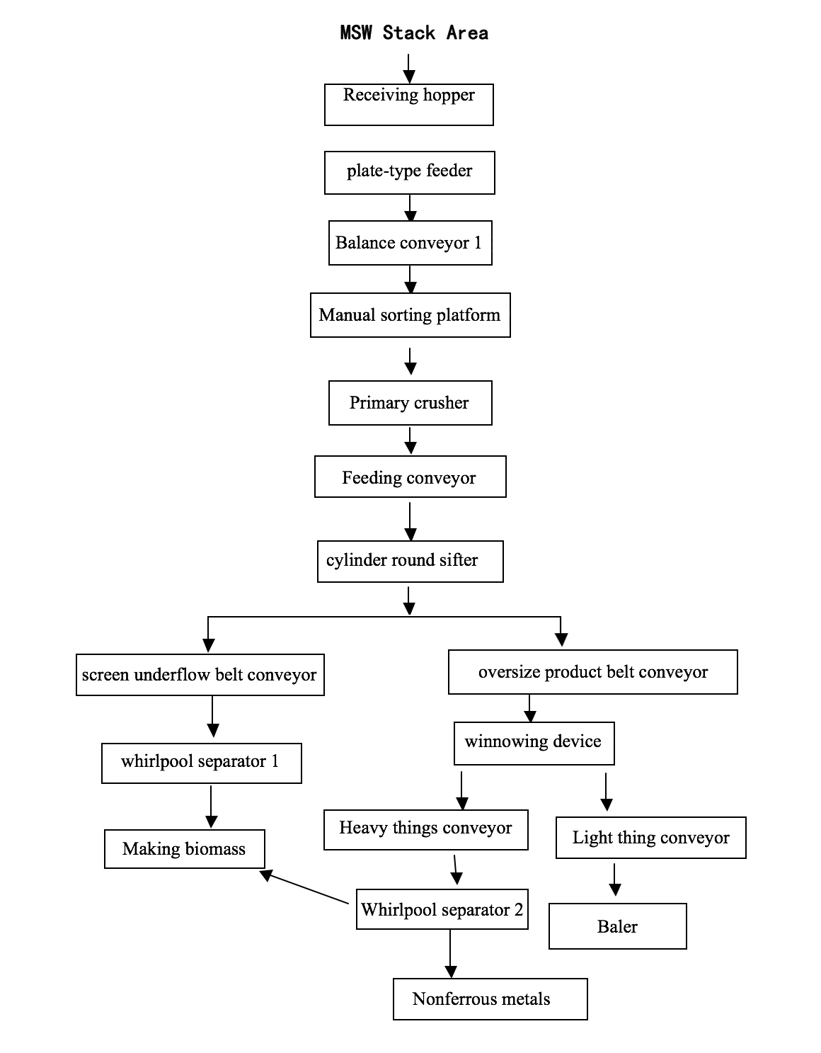 MSW Recycling System